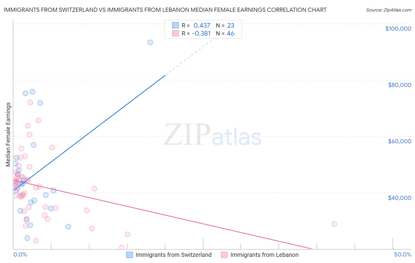 Immigrants from Switzerland vs Immigrants from Lebanon Median Female Earnings