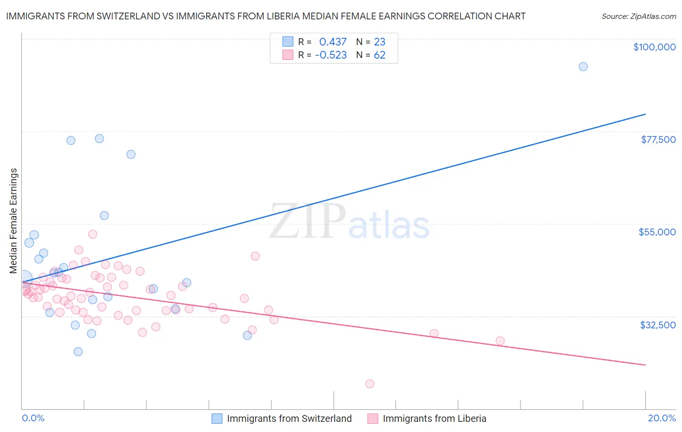 Immigrants from Switzerland vs Immigrants from Liberia Median Female Earnings