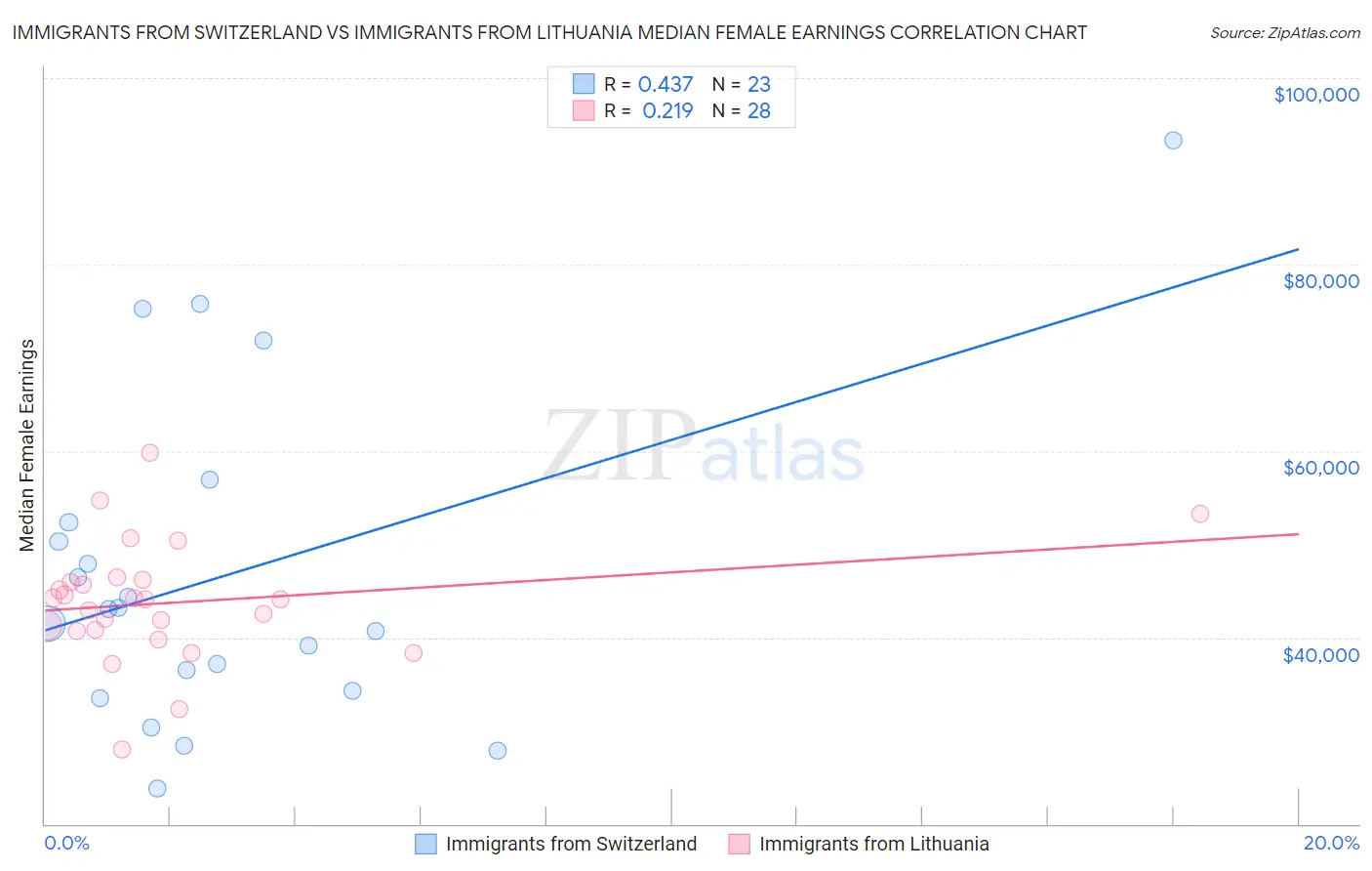 Immigrants from Switzerland vs Immigrants from Lithuania Median Female Earnings