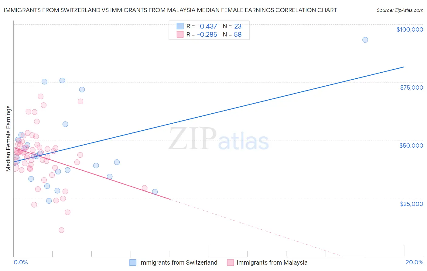 Immigrants from Switzerland vs Immigrants from Malaysia Median Female Earnings