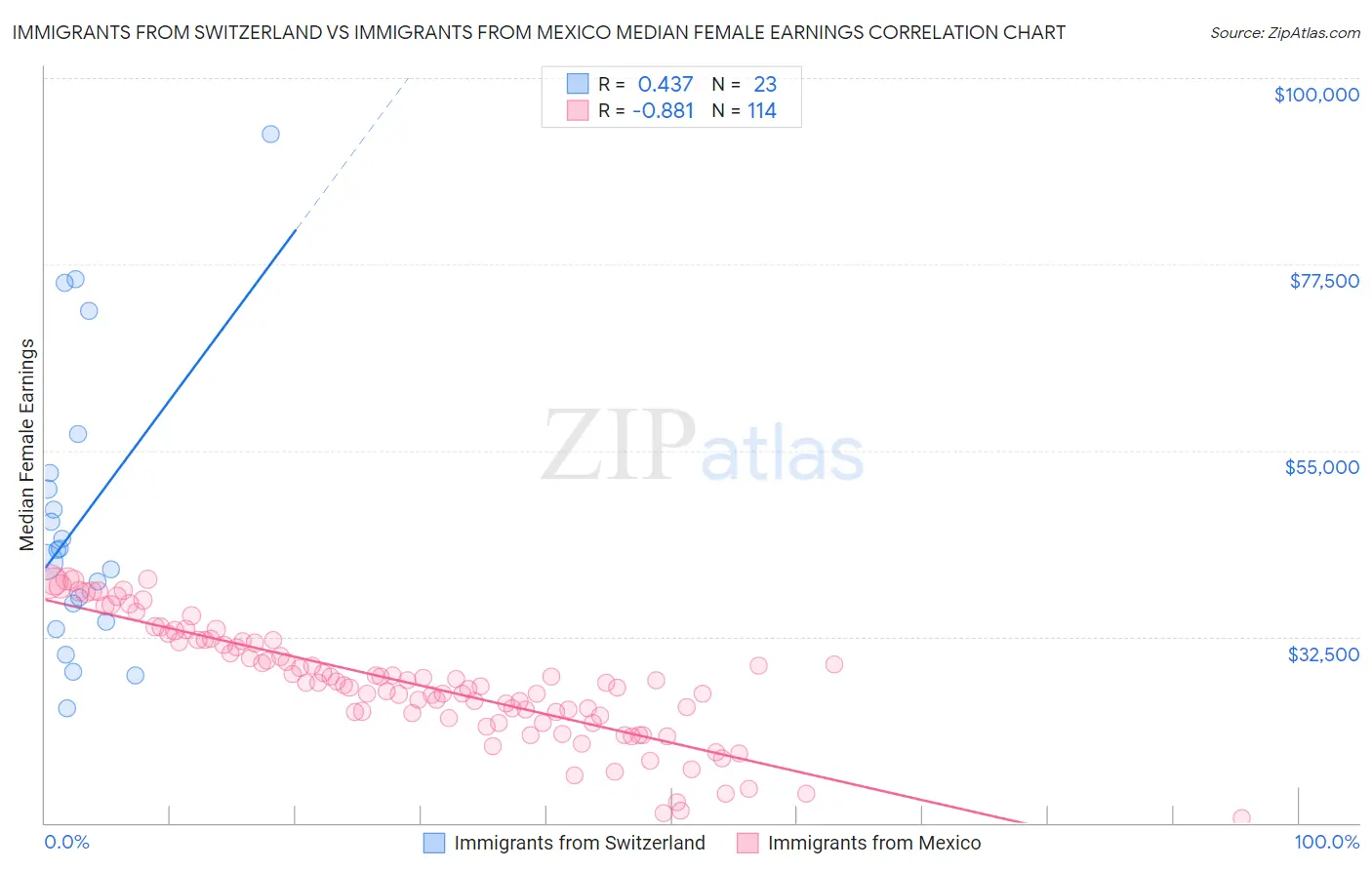 Immigrants from Switzerland vs Immigrants from Mexico Median Female Earnings