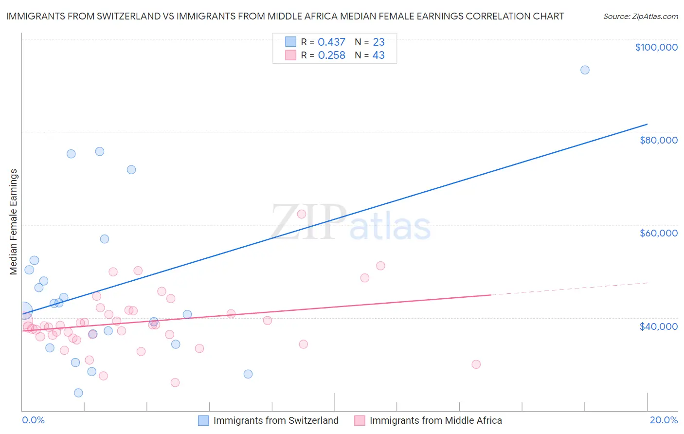 Immigrants from Switzerland vs Immigrants from Middle Africa Median Female Earnings
