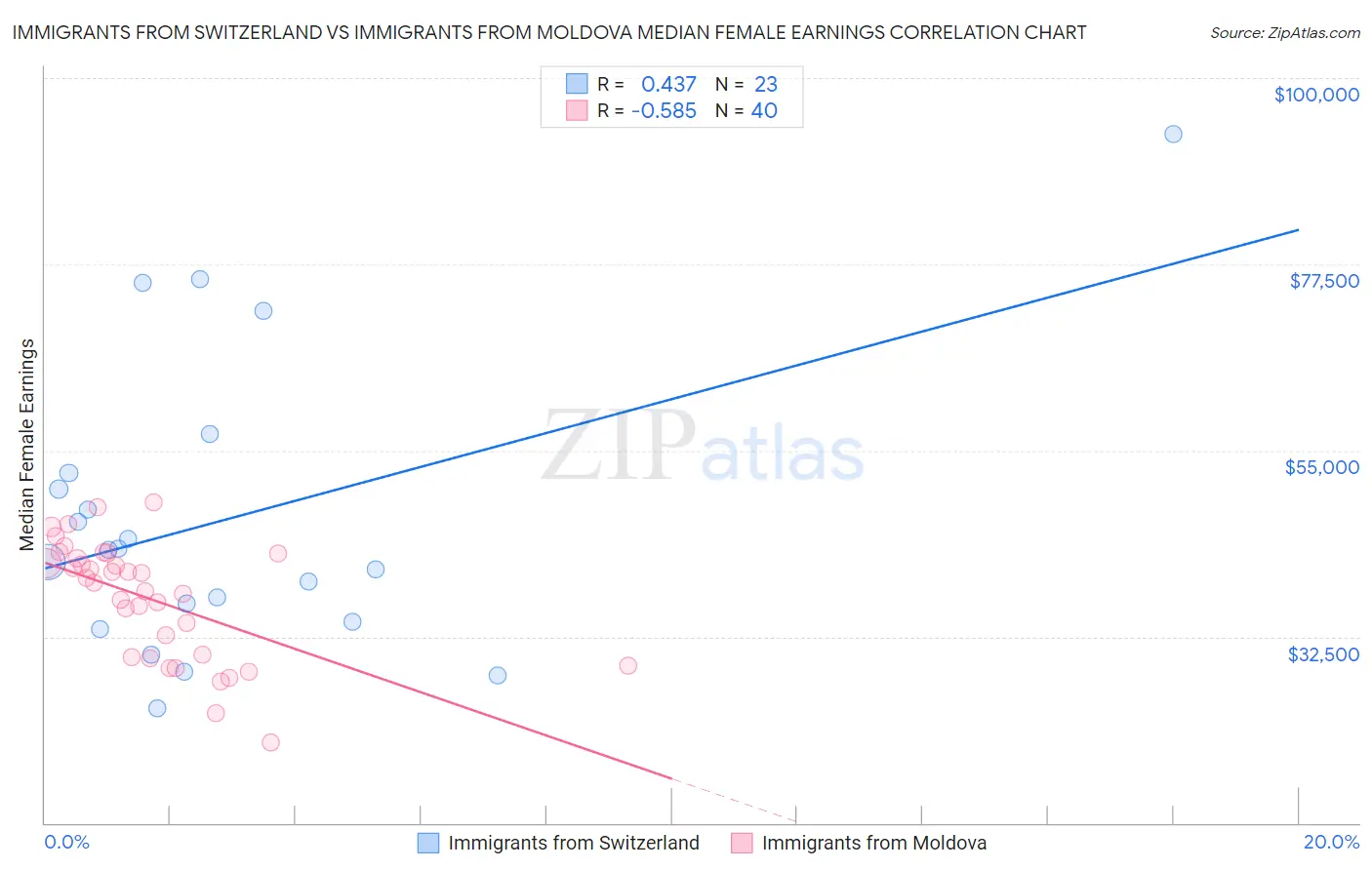 Immigrants from Switzerland vs Immigrants from Moldova Median Female Earnings