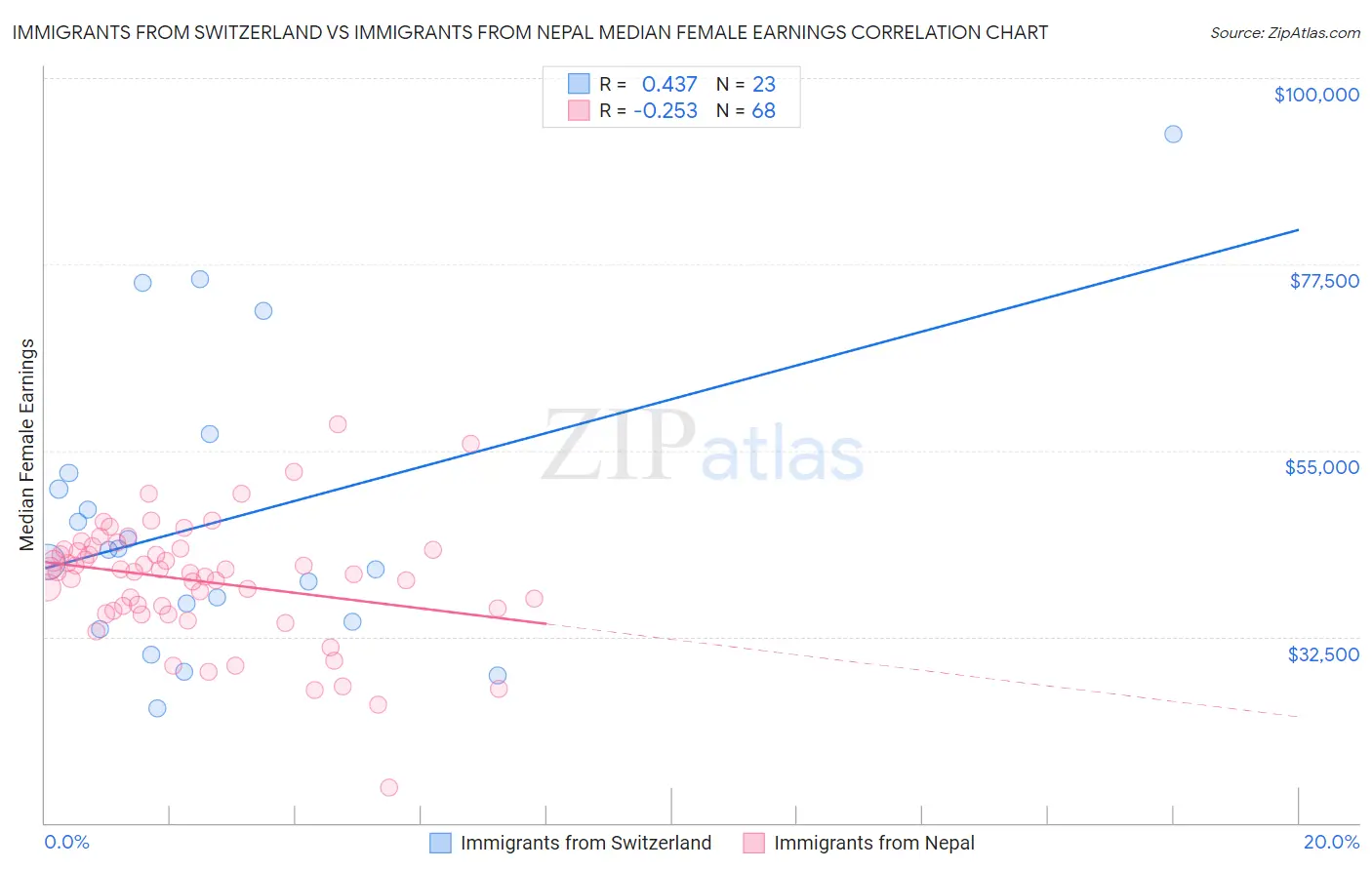 Immigrants from Switzerland vs Immigrants from Nepal Median Female Earnings