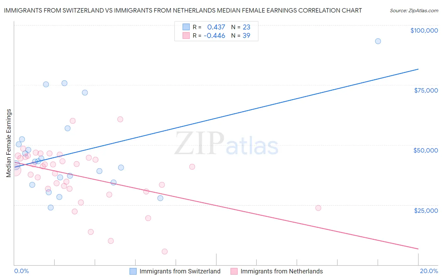 Immigrants from Switzerland vs Immigrants from Netherlands Median Female Earnings