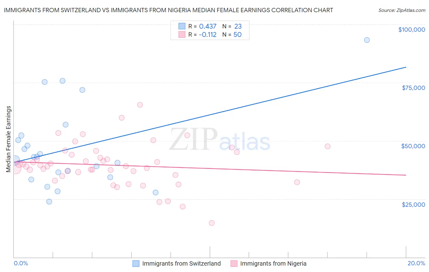 Immigrants from Switzerland vs Immigrants from Nigeria Median Female Earnings