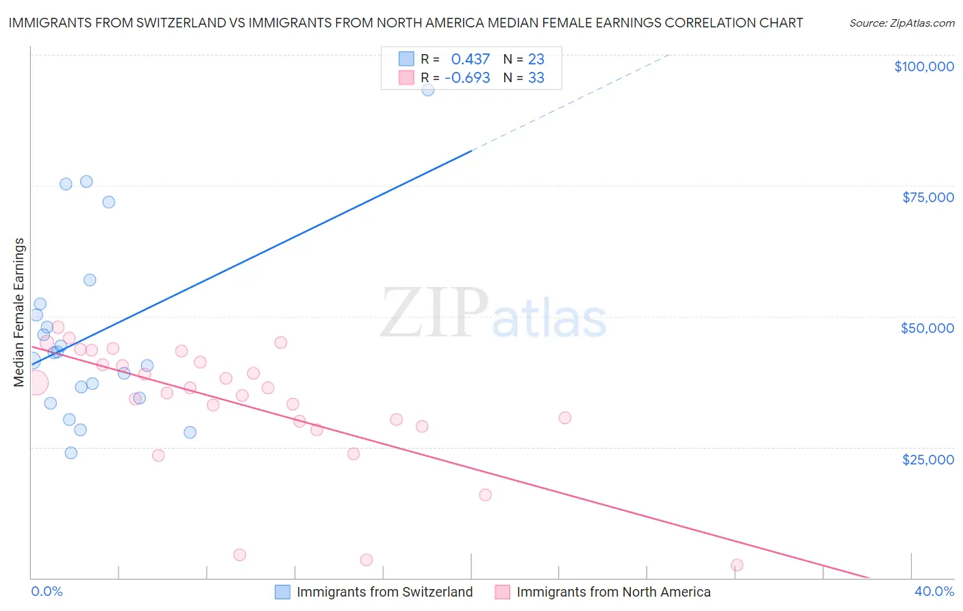 Immigrants from Switzerland vs Immigrants from North America Median Female Earnings