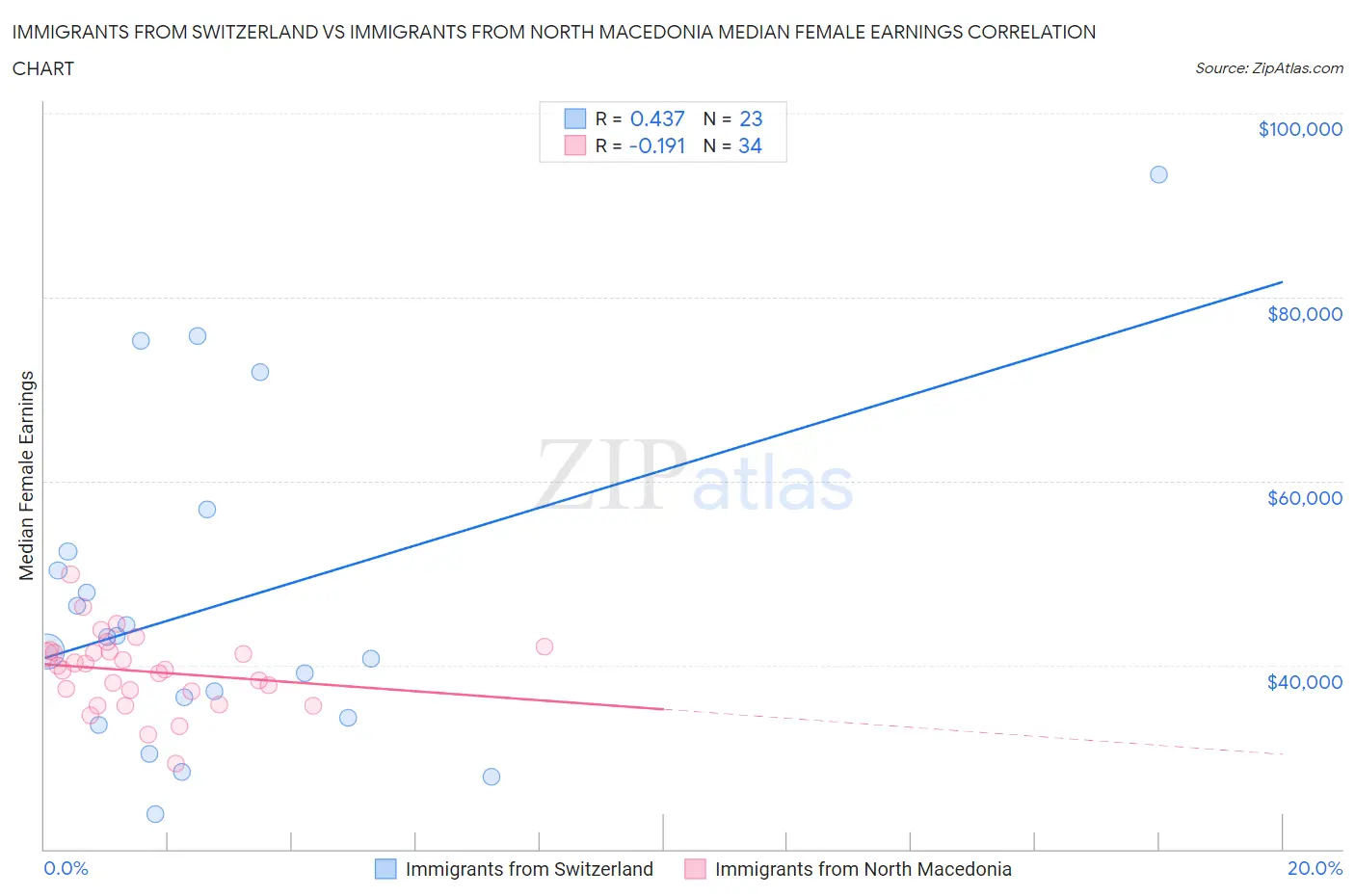 Immigrants from Switzerland vs Immigrants from North Macedonia Median Female Earnings