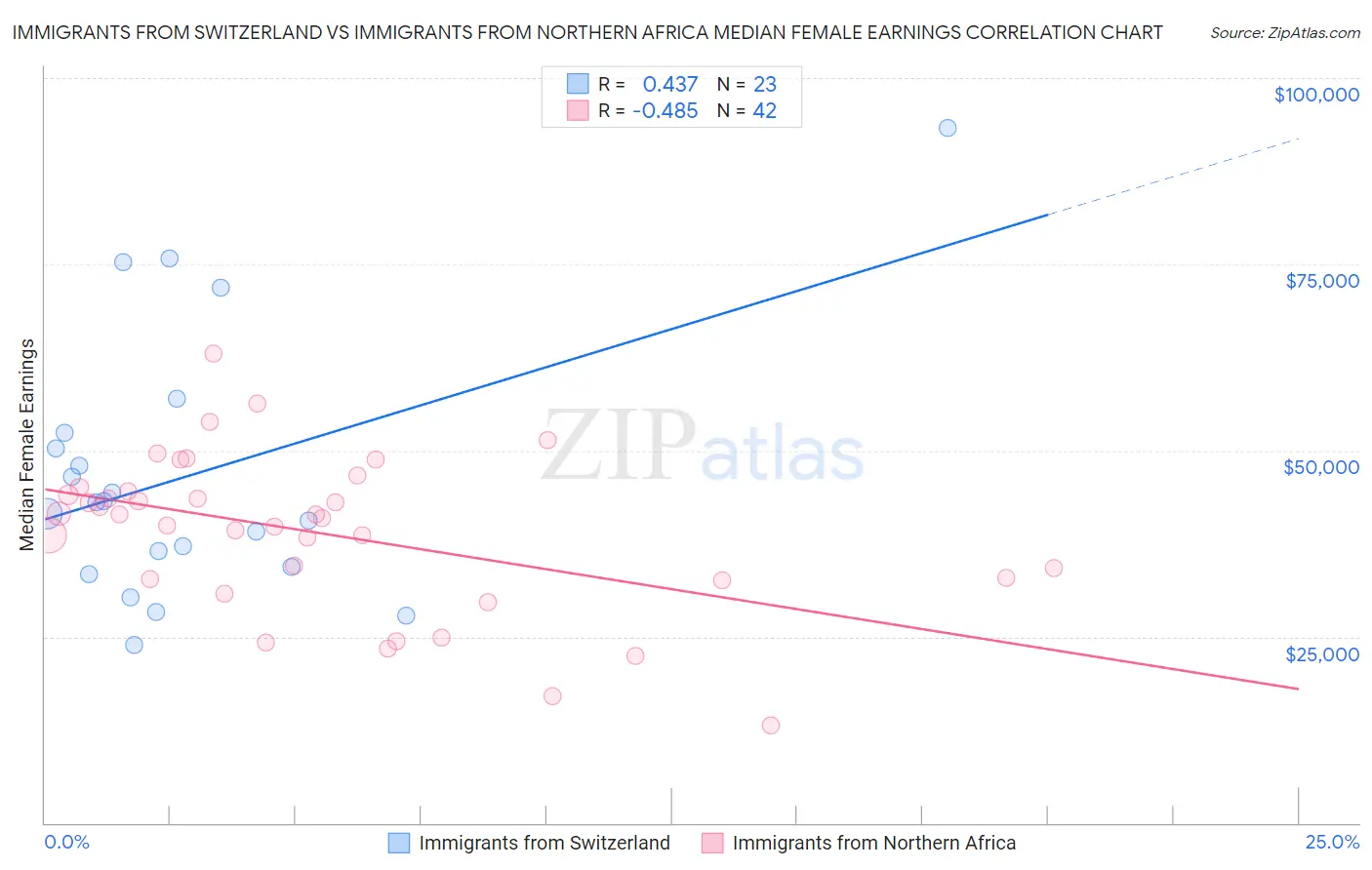 Immigrants from Switzerland vs Immigrants from Northern Africa Median Female Earnings