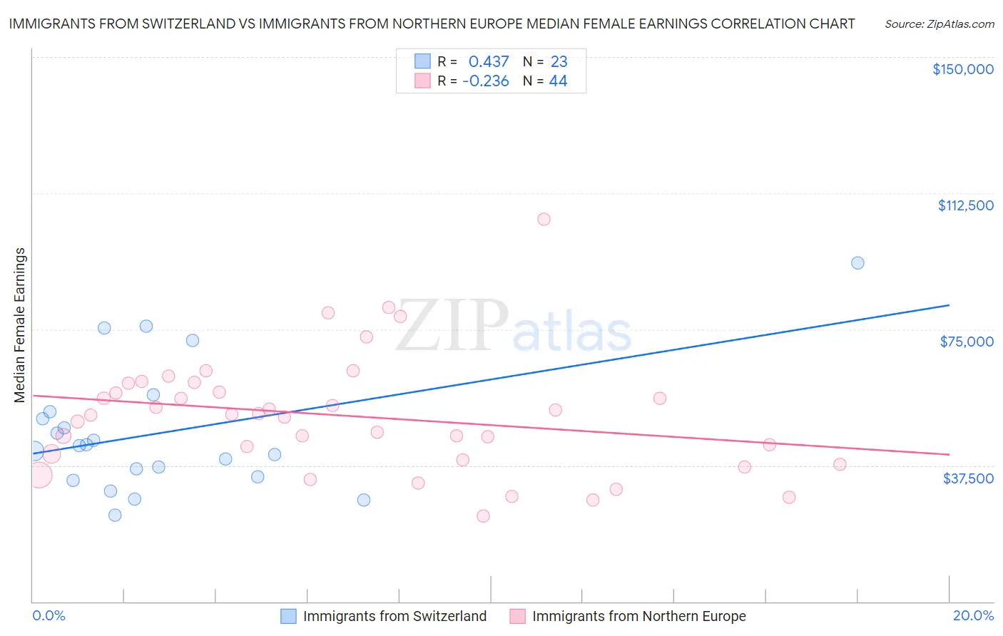 Immigrants from Switzerland vs Immigrants from Northern Europe Median Female Earnings