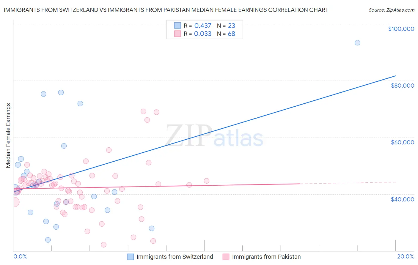 Immigrants from Switzerland vs Immigrants from Pakistan Median Female Earnings