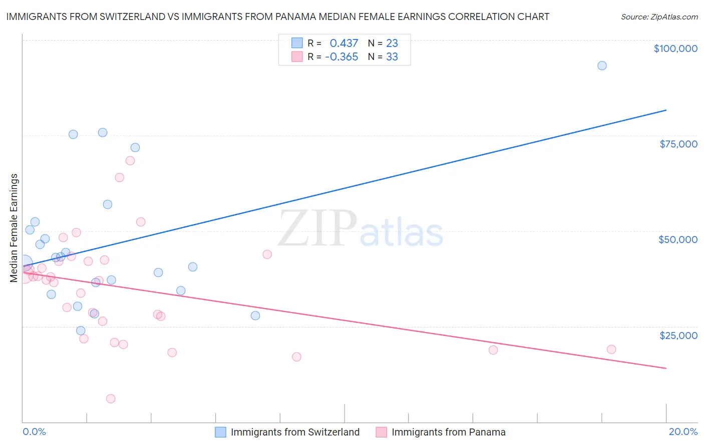 Immigrants from Switzerland vs Immigrants from Panama Median Female Earnings