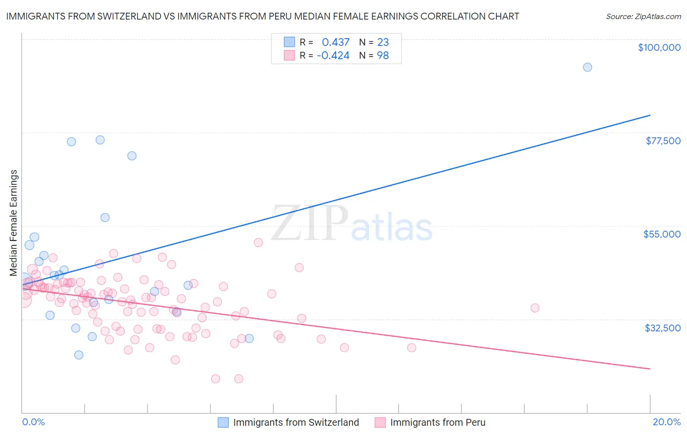 Immigrants from Switzerland vs Immigrants from Peru Median Female Earnings