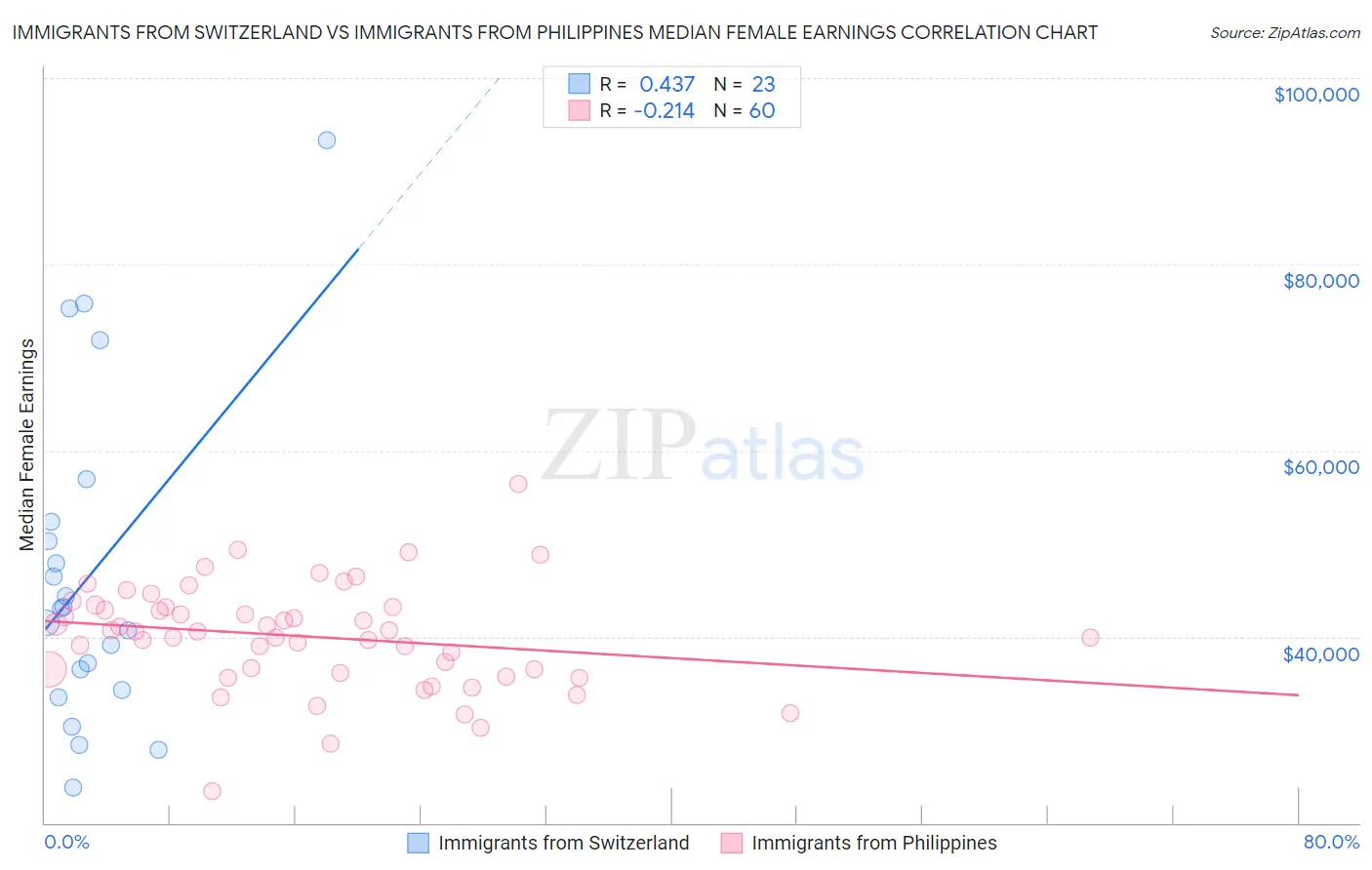 Immigrants from Switzerland vs Immigrants from Philippines Median Female Earnings