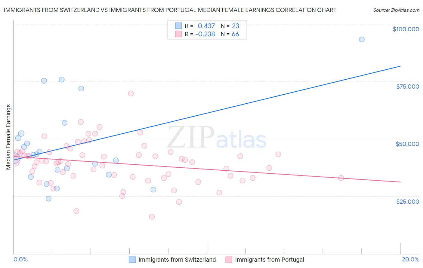 Immigrants from Switzerland vs Immigrants from Portugal Median Female Earnings