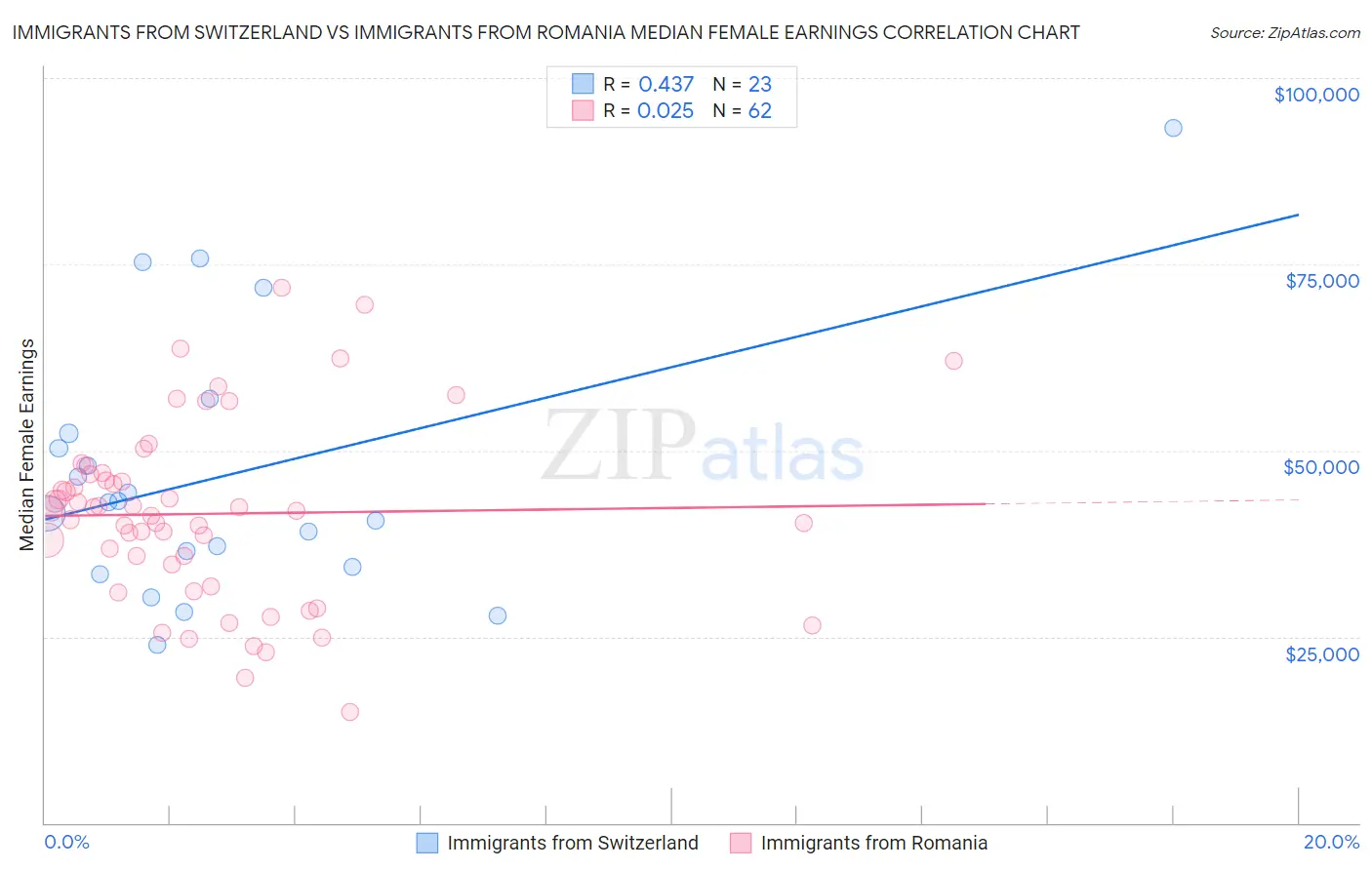 Immigrants from Switzerland vs Immigrants from Romania Median Female Earnings