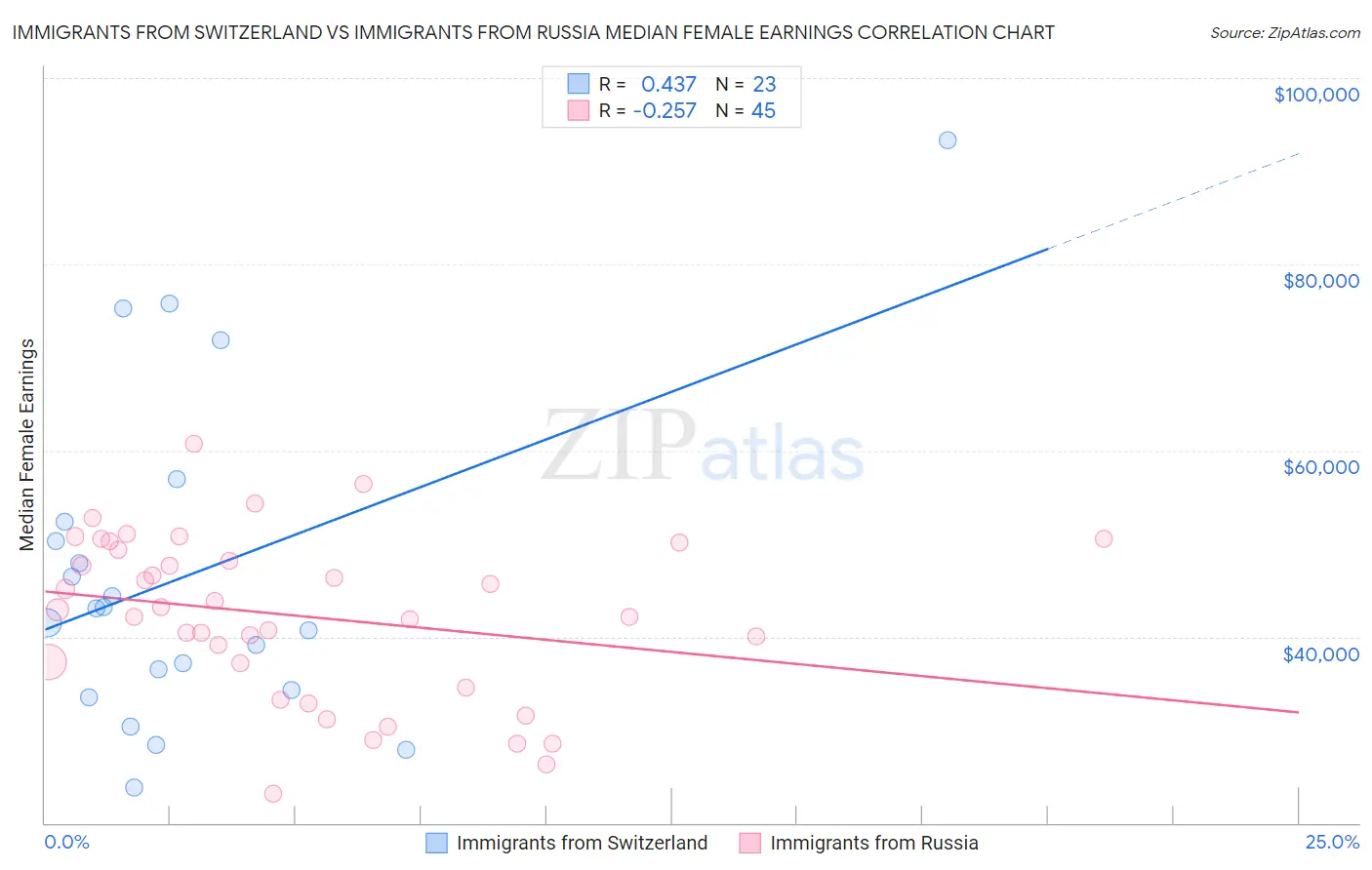 Immigrants from Switzerland vs Immigrants from Russia Median Female Earnings