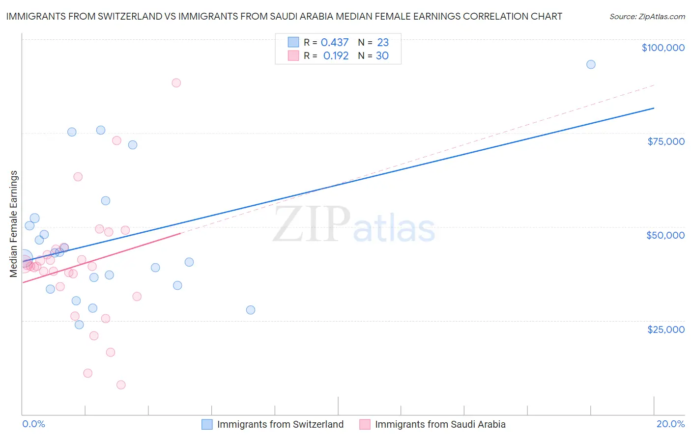 Immigrants from Switzerland vs Immigrants from Saudi Arabia Median Female Earnings