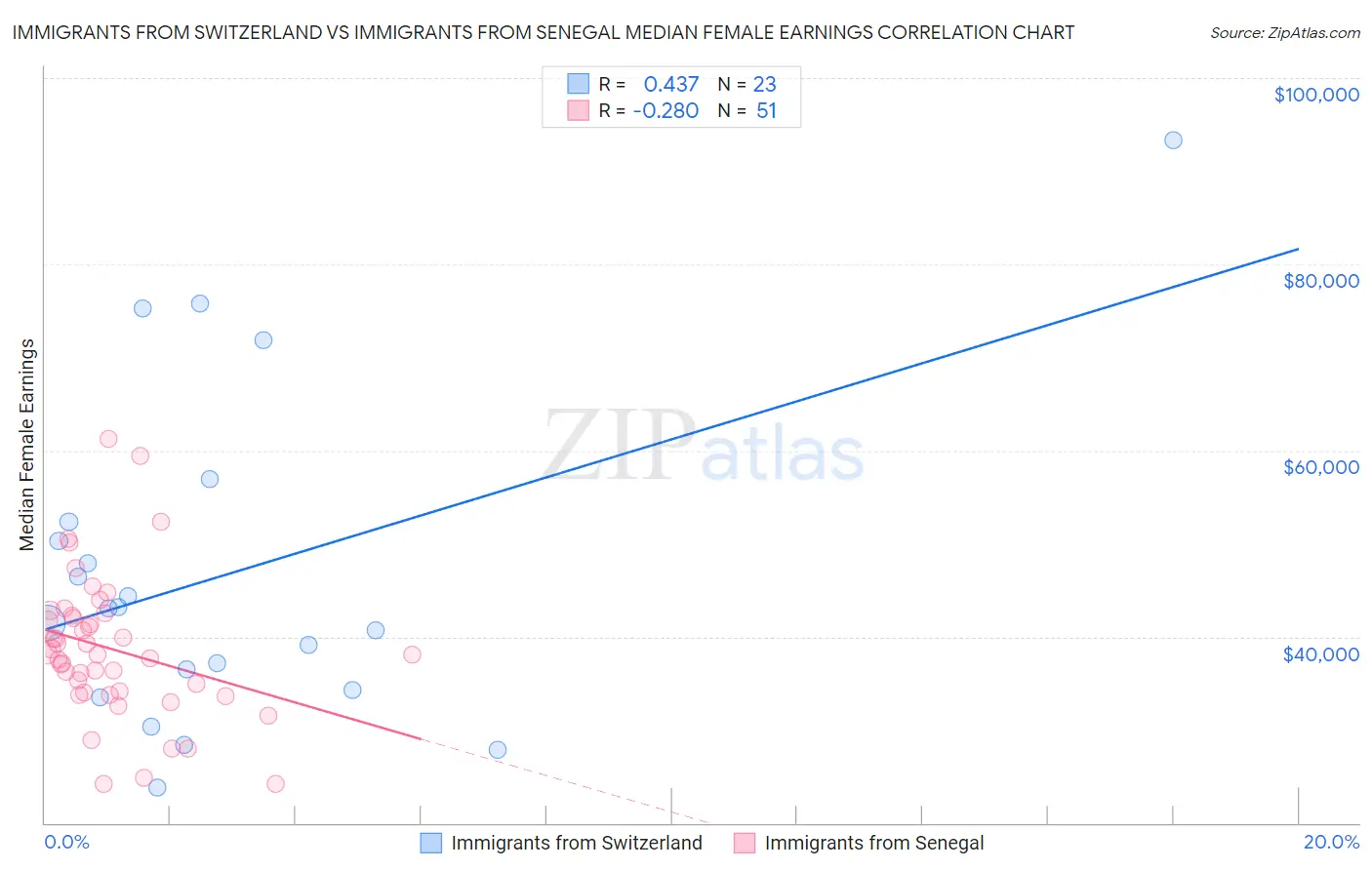 Immigrants from Switzerland vs Immigrants from Senegal Median Female Earnings