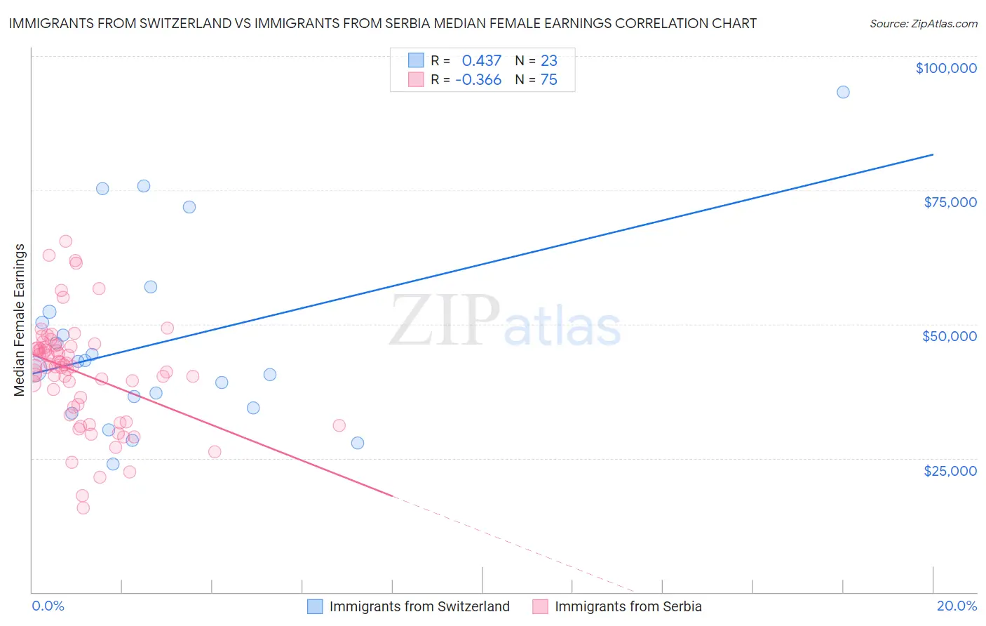 Immigrants from Switzerland vs Immigrants from Serbia Median Female Earnings