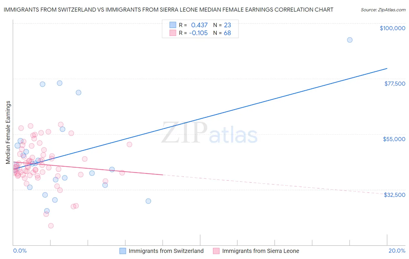Immigrants from Switzerland vs Immigrants from Sierra Leone Median Female Earnings