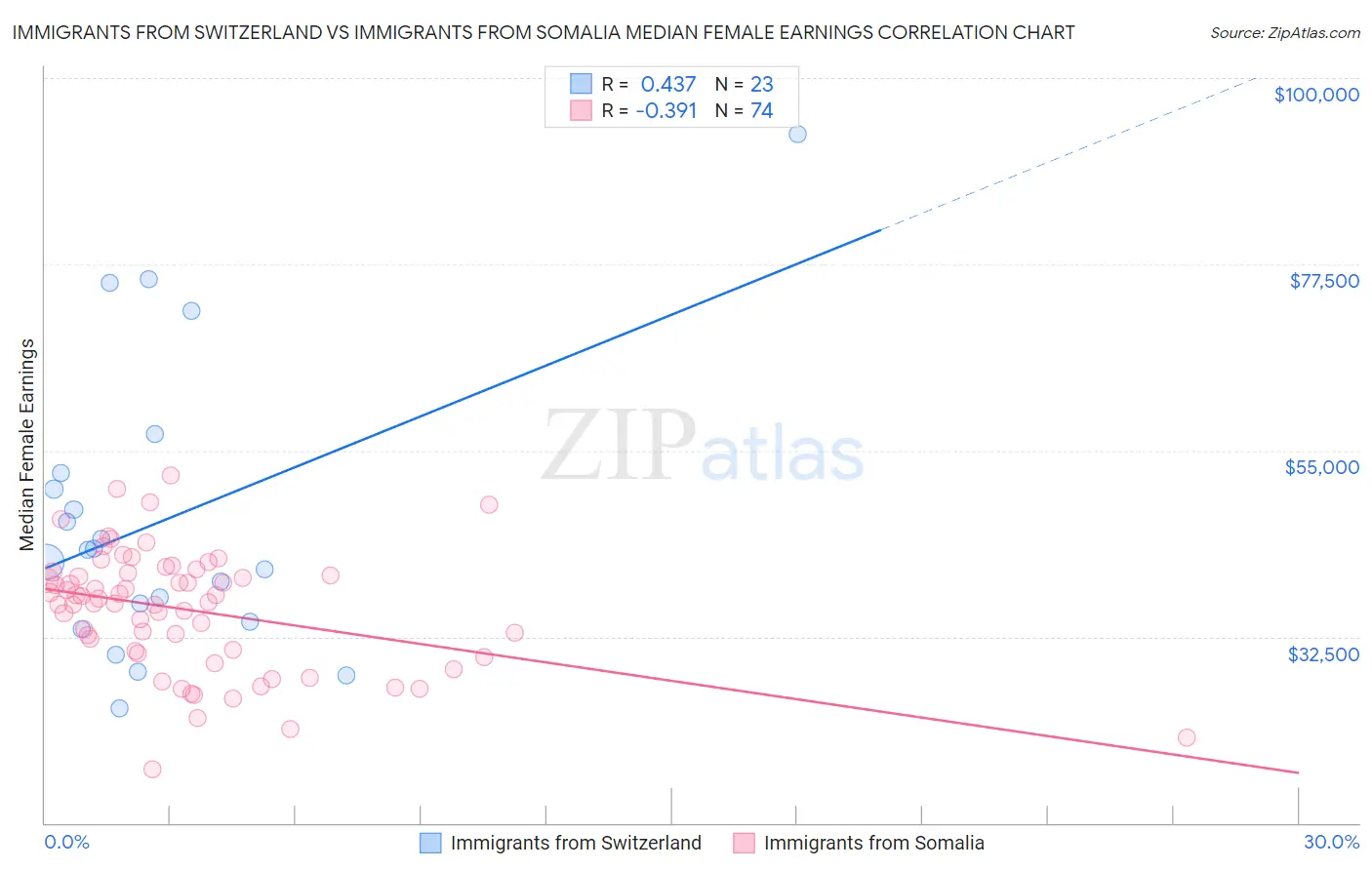 Immigrants from Switzerland vs Immigrants from Somalia Median Female Earnings