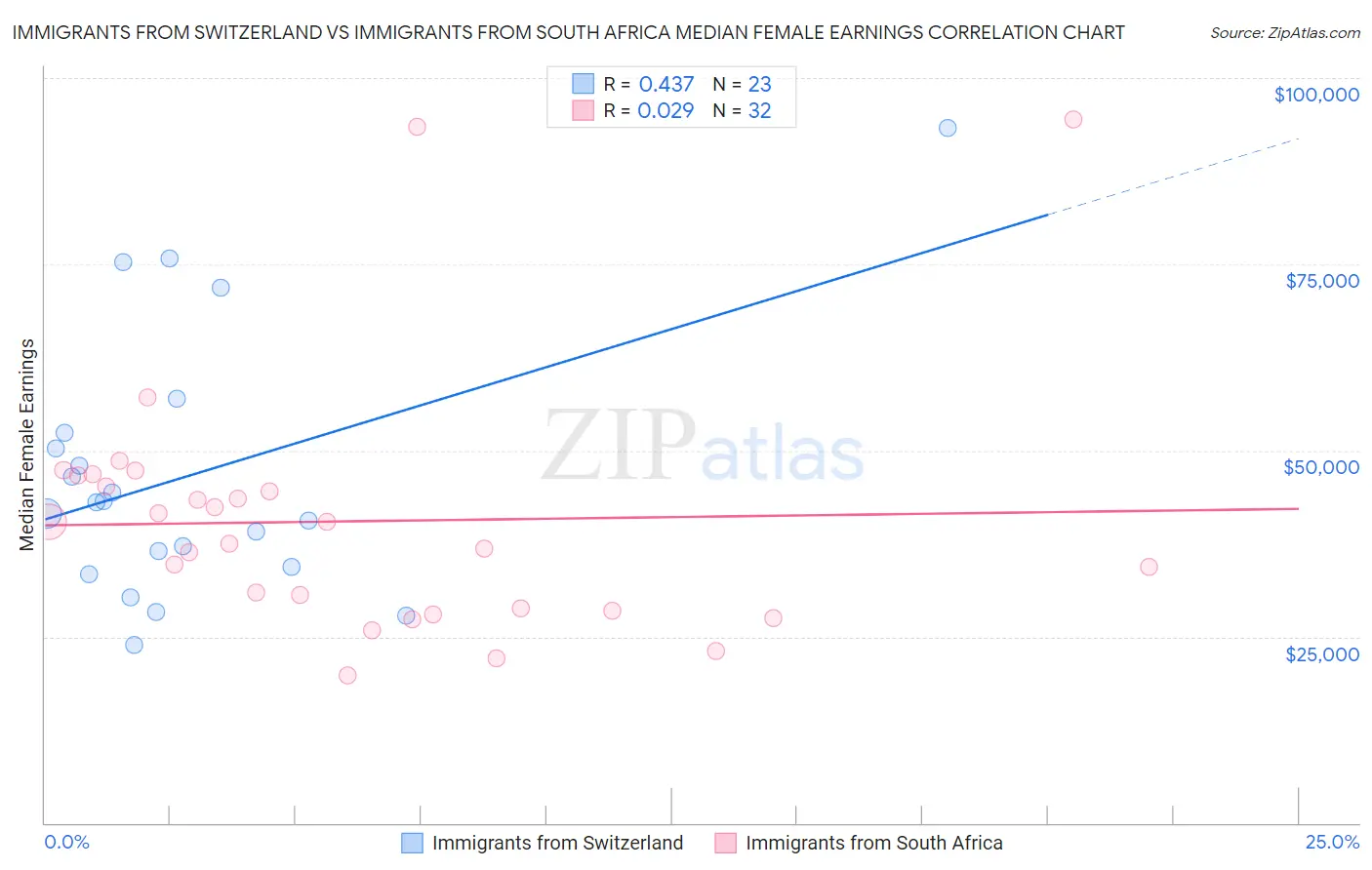 Immigrants from Switzerland vs Immigrants from South Africa Median Female Earnings