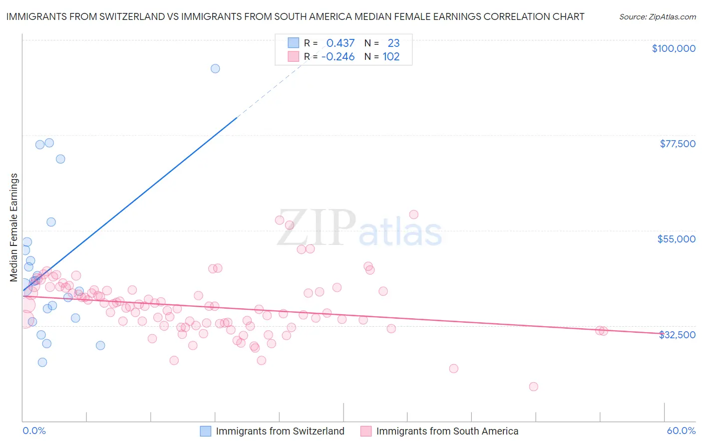 Immigrants from Switzerland vs Immigrants from South America Median Female Earnings