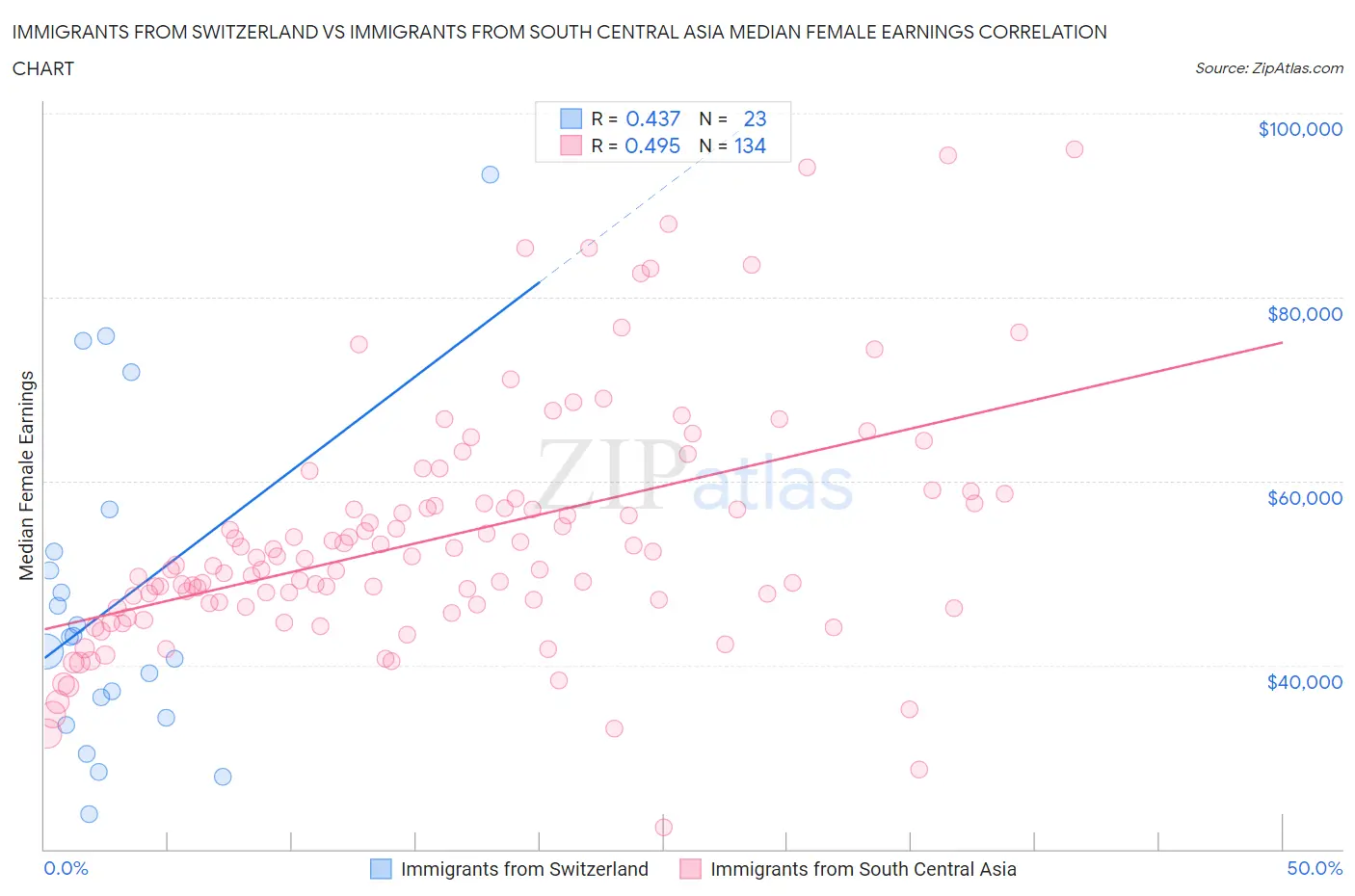 Immigrants from Switzerland vs Immigrants from South Central Asia Median Female Earnings