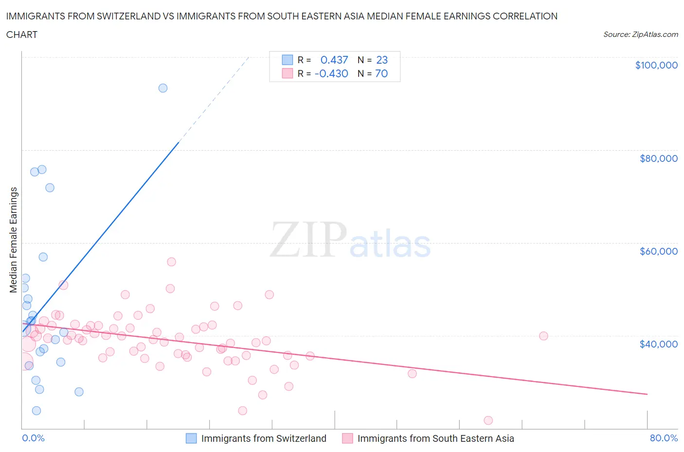 Immigrants from Switzerland vs Immigrants from South Eastern Asia Median Female Earnings