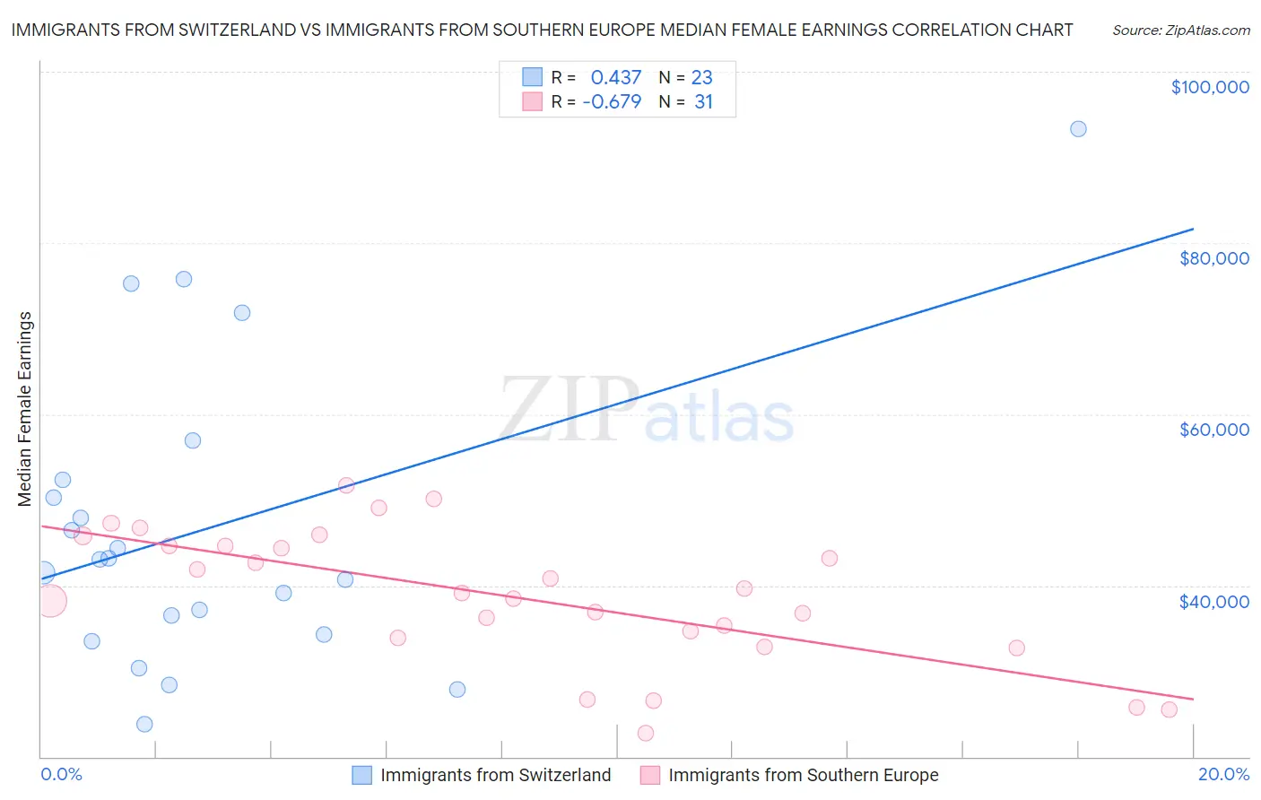 Immigrants from Switzerland vs Immigrants from Southern Europe Median Female Earnings