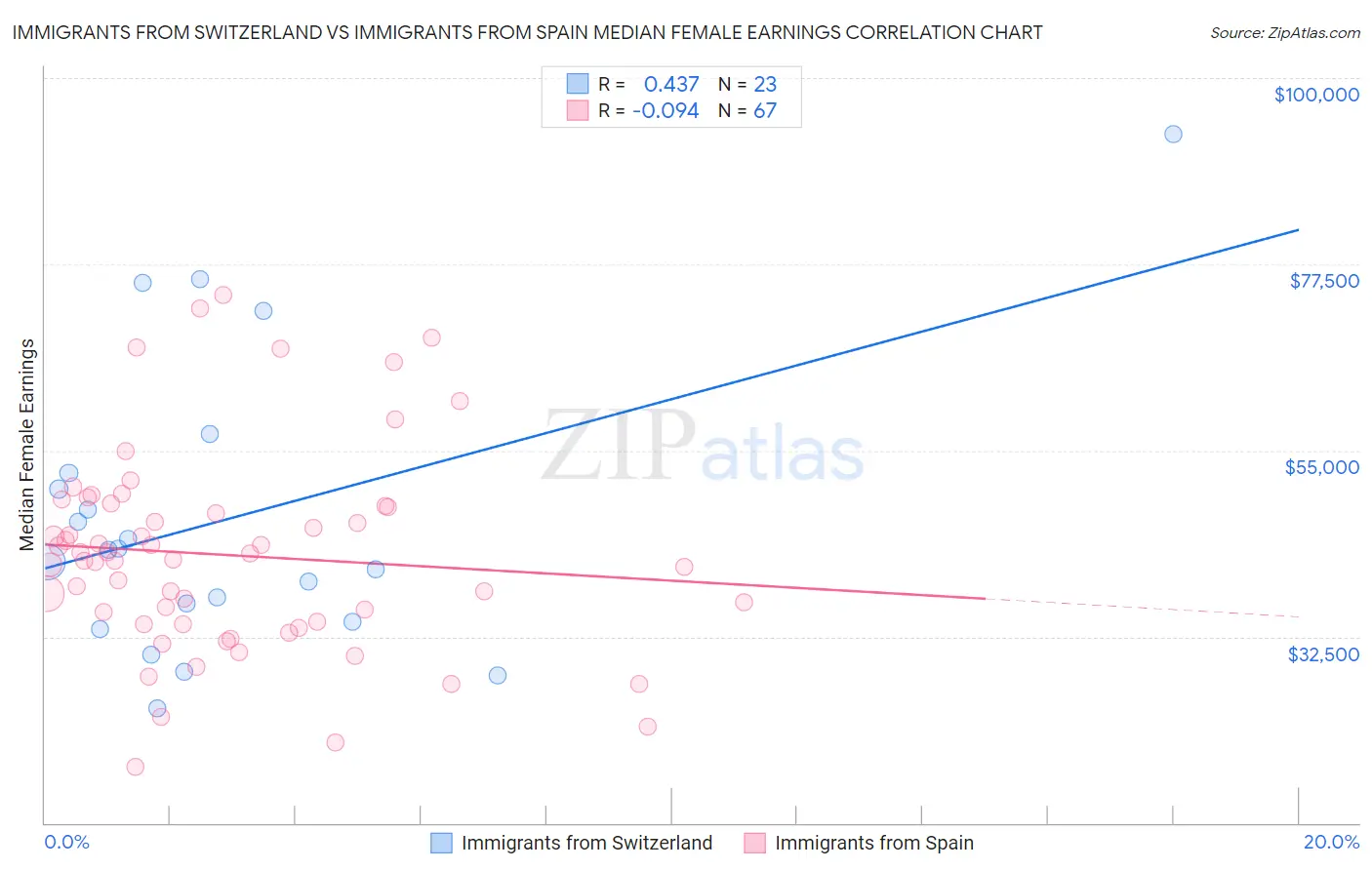 Immigrants from Switzerland vs Immigrants from Spain Median Female Earnings