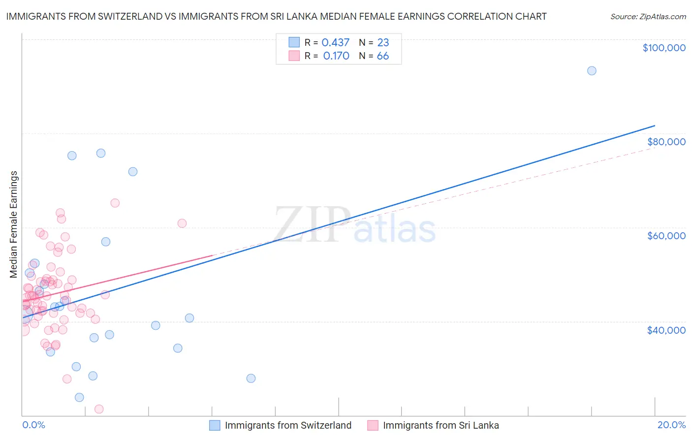 Immigrants from Switzerland vs Immigrants from Sri Lanka Median Female Earnings