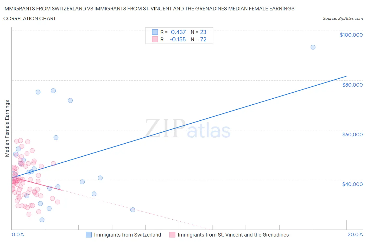 Immigrants from Switzerland vs Immigrants from St. Vincent and the Grenadines Median Female Earnings