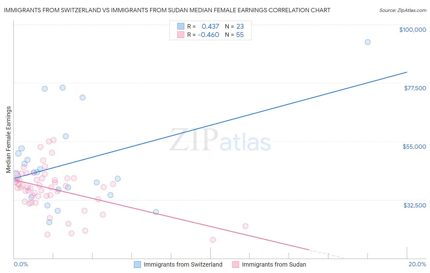 Immigrants from Switzerland vs Immigrants from Sudan Median Female Earnings