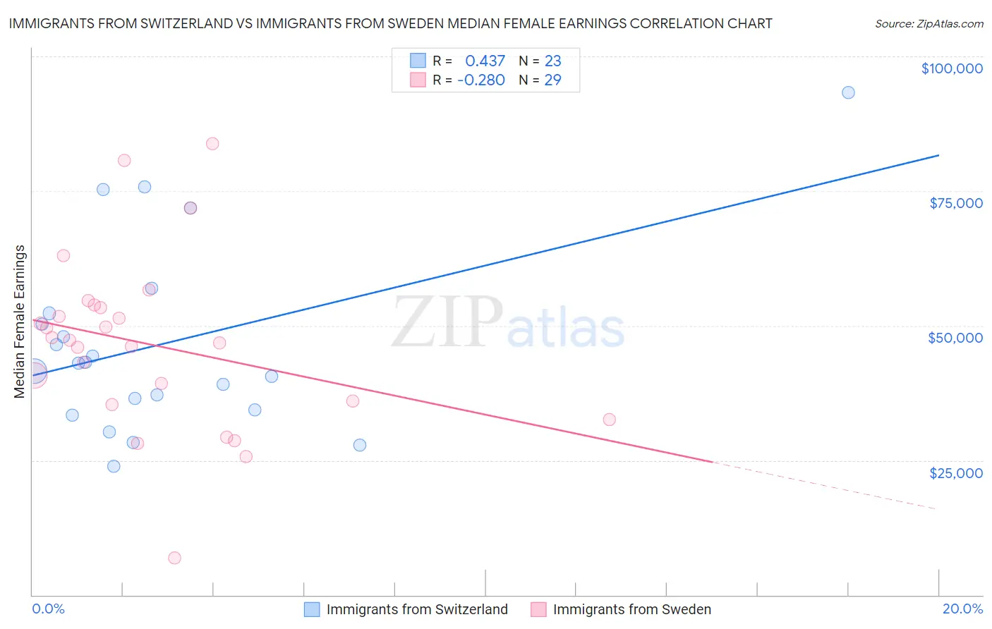 Immigrants from Switzerland vs Immigrants from Sweden Median Female Earnings