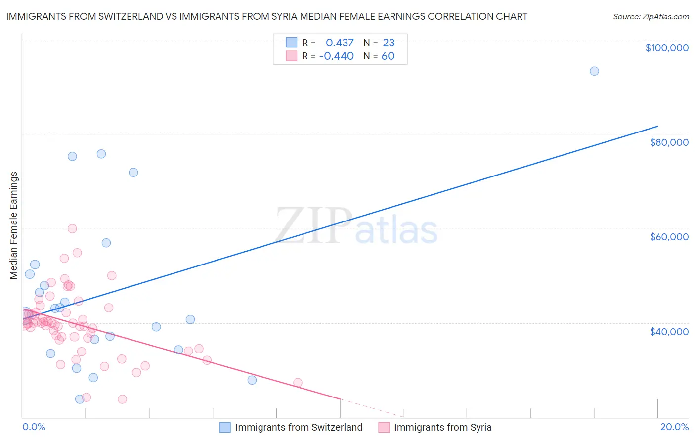 Immigrants from Switzerland vs Immigrants from Syria Median Female Earnings