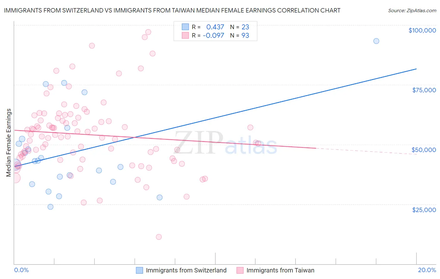 Immigrants from Switzerland vs Immigrants from Taiwan Median Female Earnings