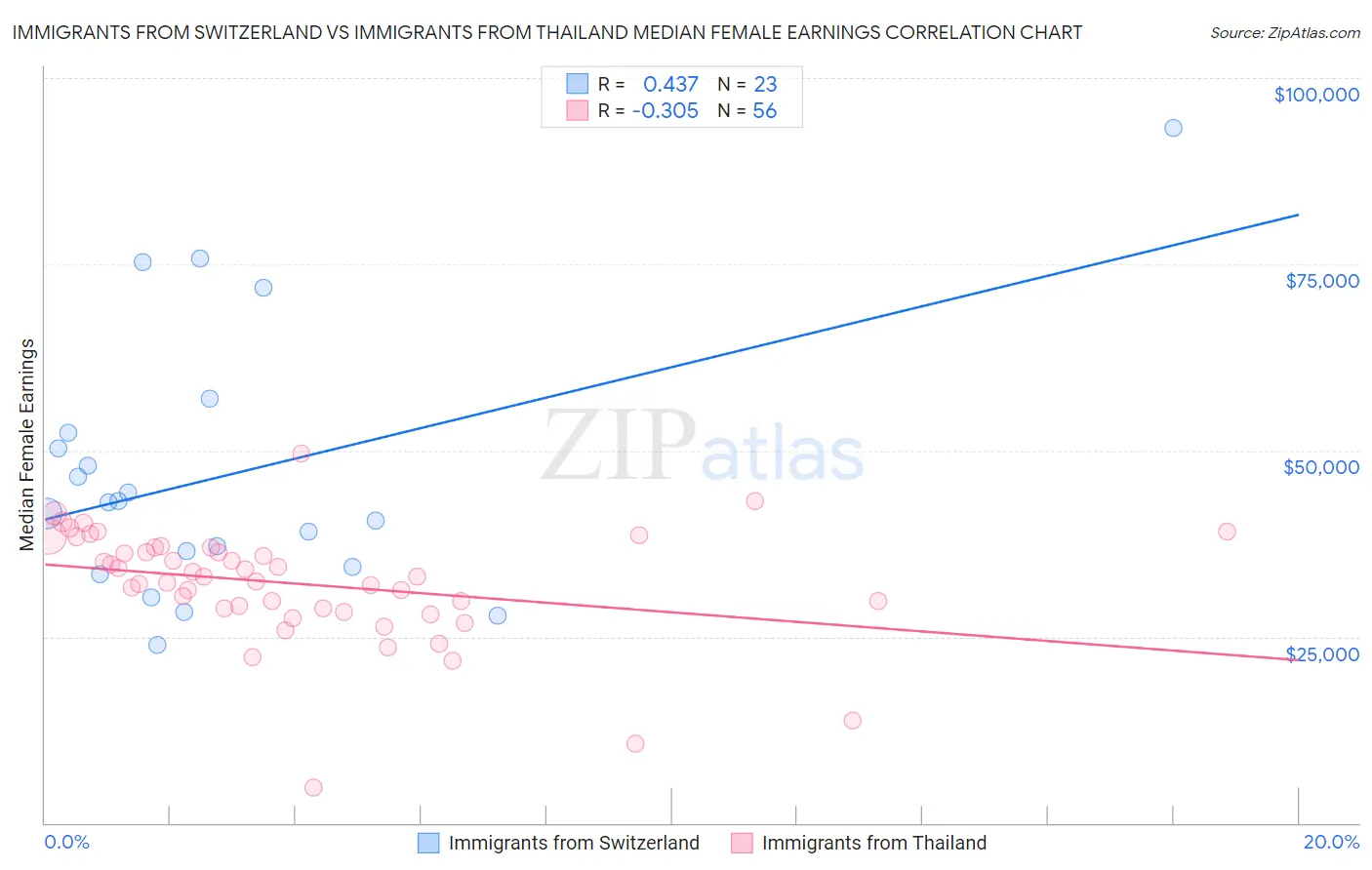 Immigrants from Switzerland vs Immigrants from Thailand Median Female Earnings