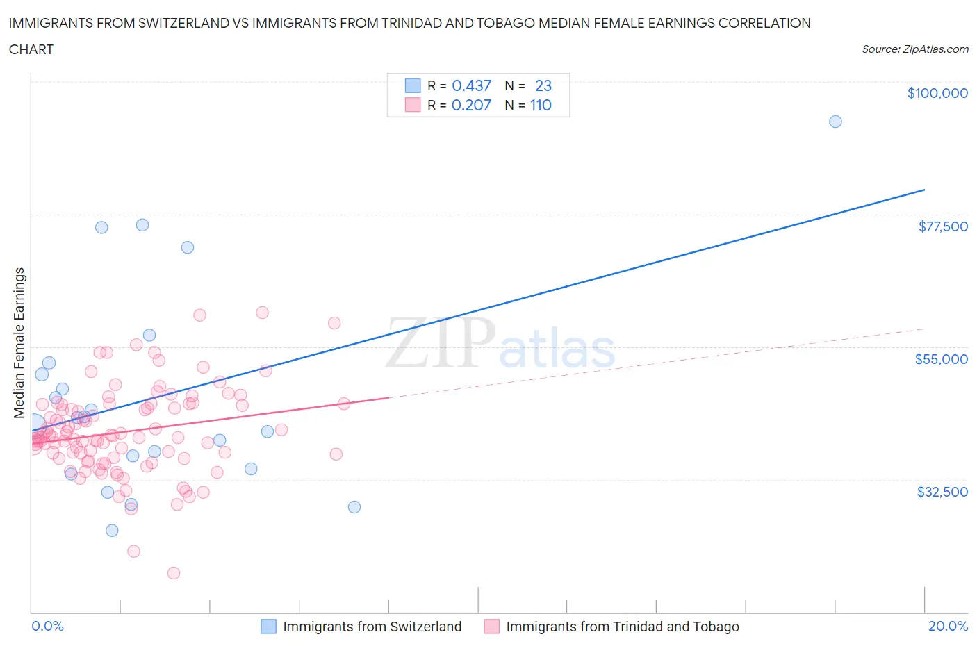 Immigrants from Switzerland vs Immigrants from Trinidad and Tobago Median Female Earnings