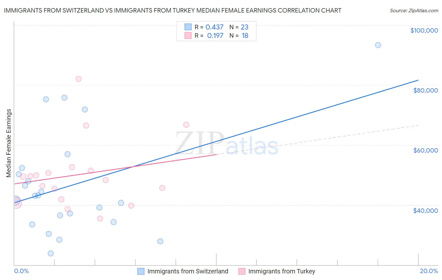 Immigrants from Switzerland vs Immigrants from Turkey Median Female Earnings