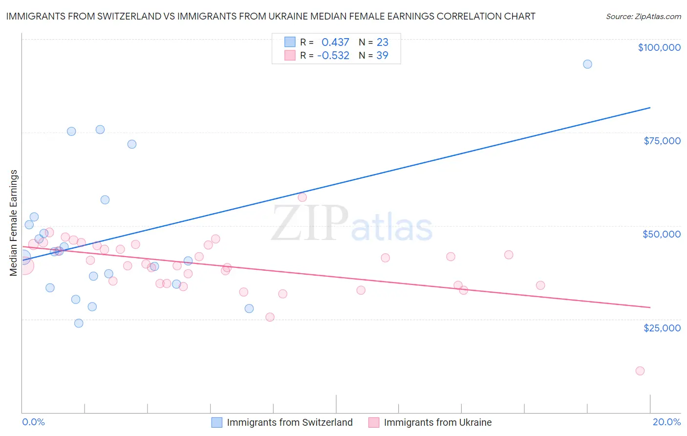 Immigrants from Switzerland vs Immigrants from Ukraine Median Female Earnings