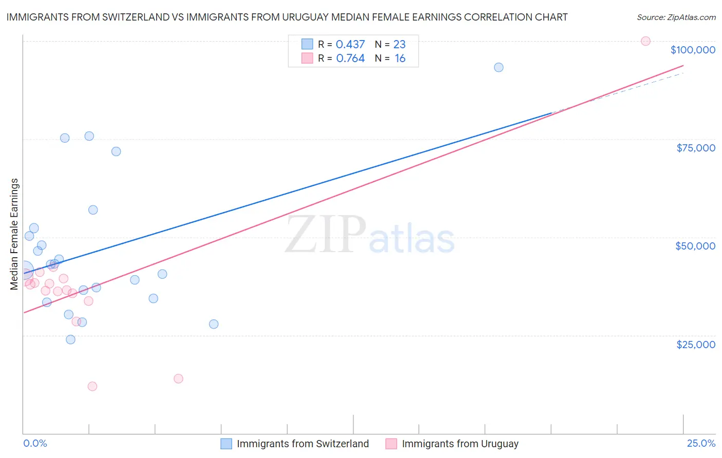 Immigrants from Switzerland vs Immigrants from Uruguay Median Female Earnings