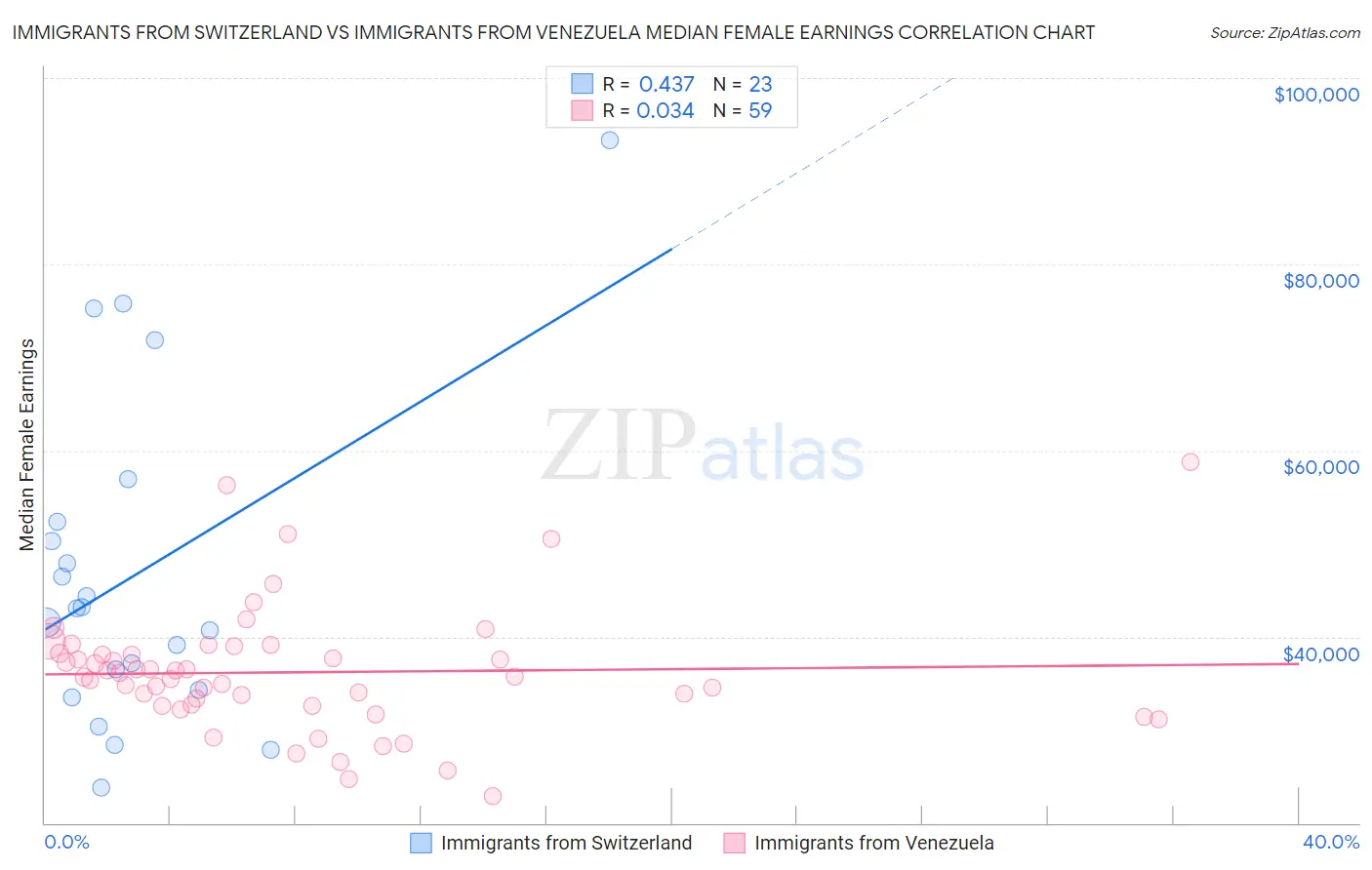 Immigrants from Switzerland vs Immigrants from Venezuela Median Female Earnings