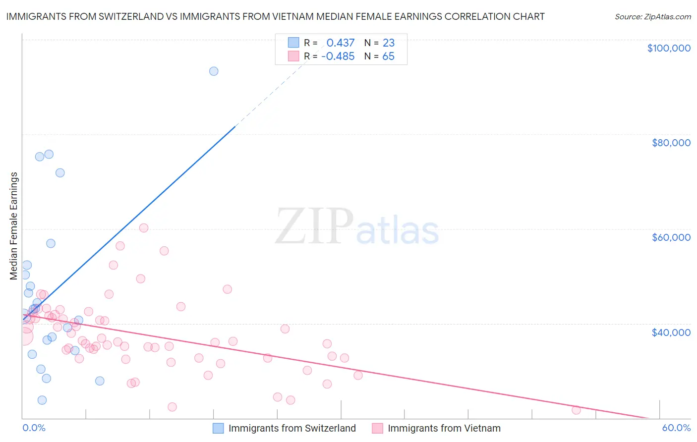 Immigrants from Switzerland vs Immigrants from Vietnam Median Female Earnings