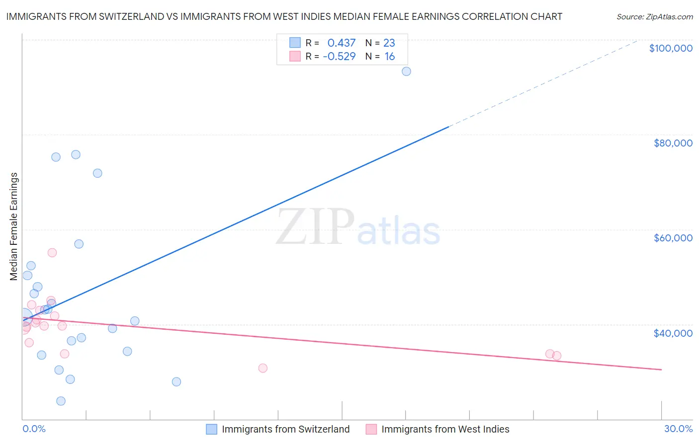 Immigrants from Switzerland vs Immigrants from West Indies Median Female Earnings