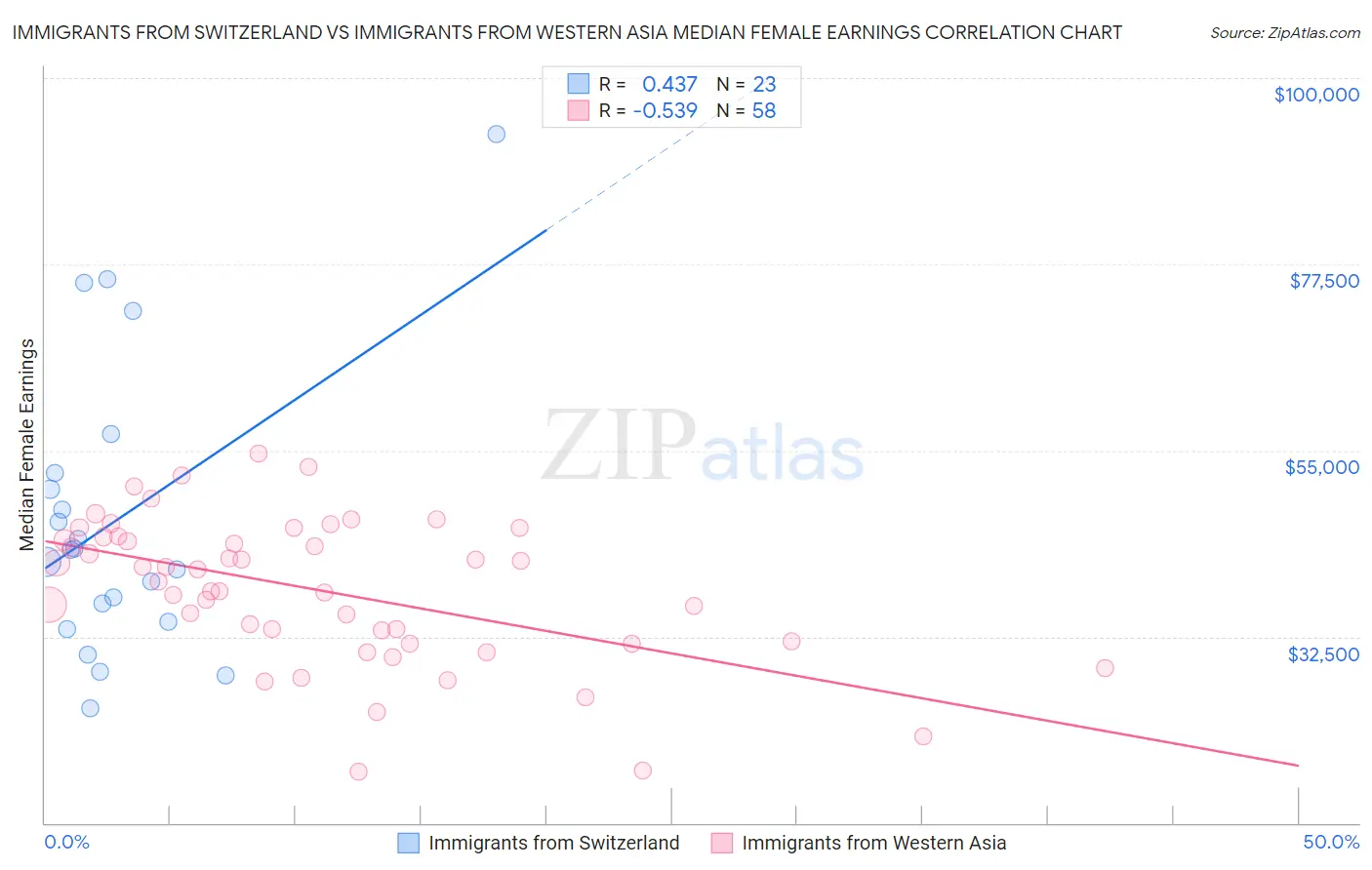Immigrants from Switzerland vs Immigrants from Western Asia Median Female Earnings