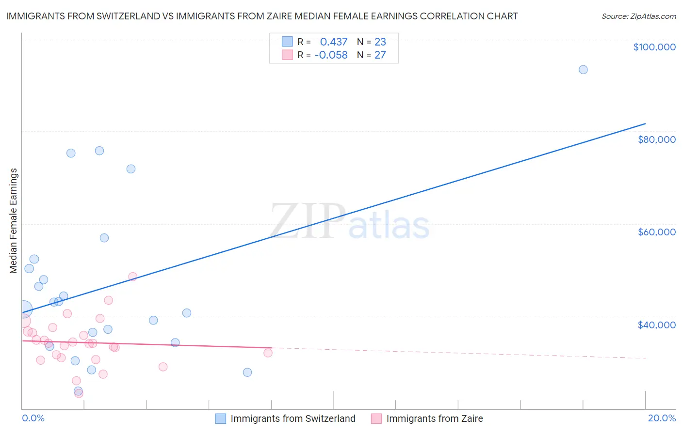 Immigrants from Switzerland vs Immigrants from Zaire Median Female Earnings