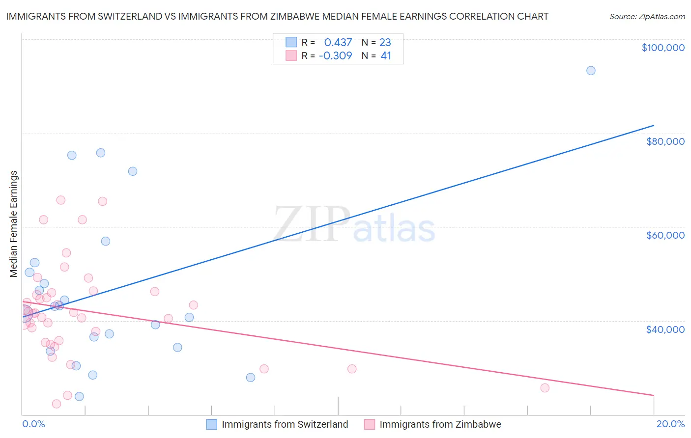 Immigrants from Switzerland vs Immigrants from Zimbabwe Median Female Earnings