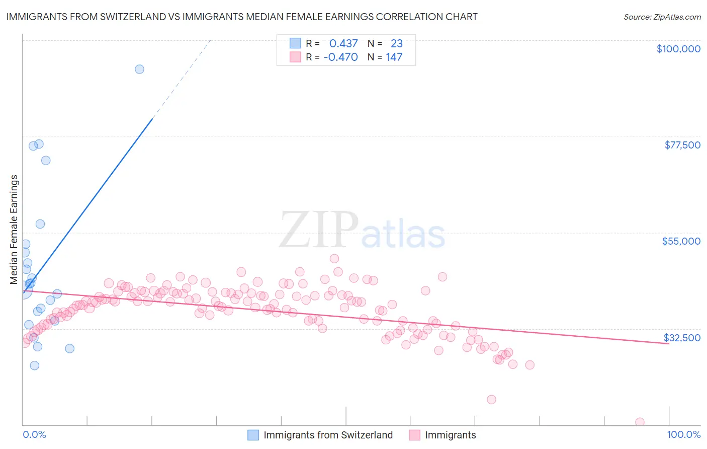 Immigrants from Switzerland vs Immigrants Median Female Earnings